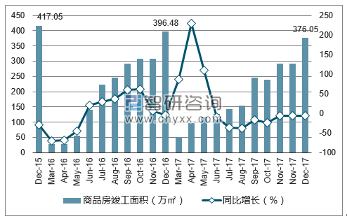 2015-2017年石家庄市商品房竣工面积及增速