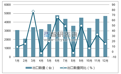 2017年1-12月中国铣床出口数量统计图