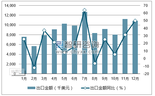 2017年1-12月中国铣床出口金额统计图