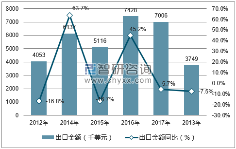 2012-2017年中国钢坯及粗锻件出口金额统计图