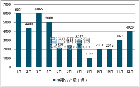 2017年1-12月悦翔V7轿车产量走势图