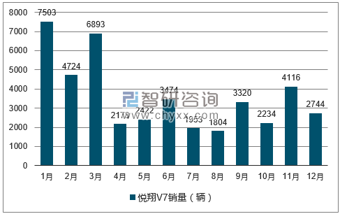 2017年1-12月悦翔V7轿车销量走势图
