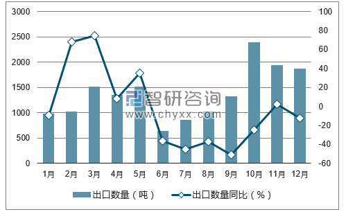 2017年1-12月中国鲜、冻对虾出口数量统计图