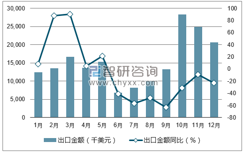 2017年1-12月中国鲜、冻对虾出口金额统计图