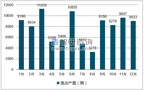 2017年1-12月逸动轿车产量走势图