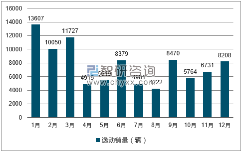 2017年1-12月逸动轿车销量走势图