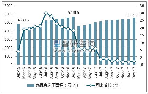 2015-2017年太原市商品房施工面积及增速