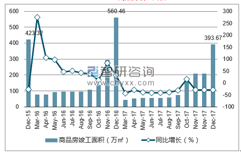 2015-2017年太原市商品房竣工面积及增速