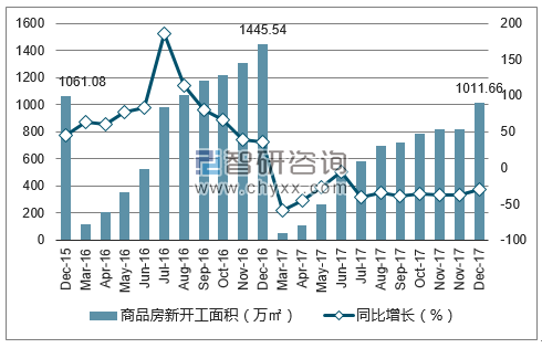 2015-2017年太原市商品房新开工面积及增速