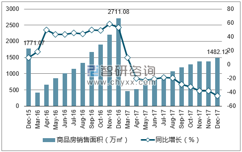 2015-2017年天津市商品房销售面积及增速