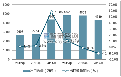 2012-2017年中国钢铁板材出口数量统计图