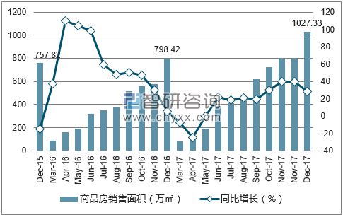 2015-2017年石家庄市商品房销售面积及增速