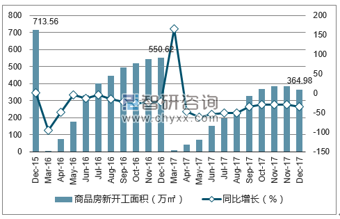 2015-2017年呼和浩特市商品房新开工面积及增速