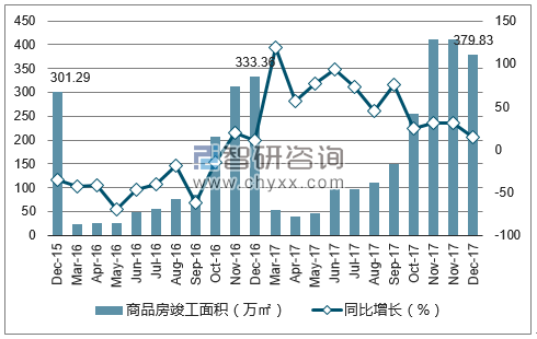 2015-2017年呼和浩特市商品房竣工面积及增速