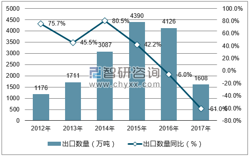 2012-2017年中国钢铁棒材出口数量统计图