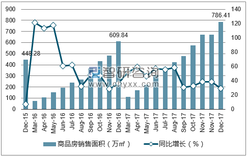 2015-2017年太原市商品房销售面积及增速