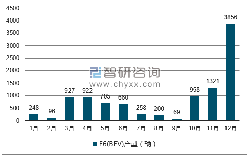 2017年1-12月E6(BEV)轿车产量走势图