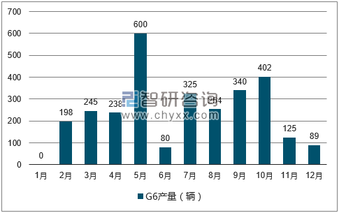 2017年1-12月G6轿车产量走势图