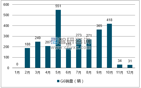 2017年1-12月G6轿车销量走势图