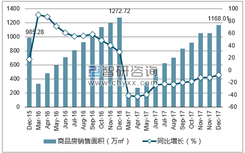 2015-2017年无锡市商品房销售面积及增速