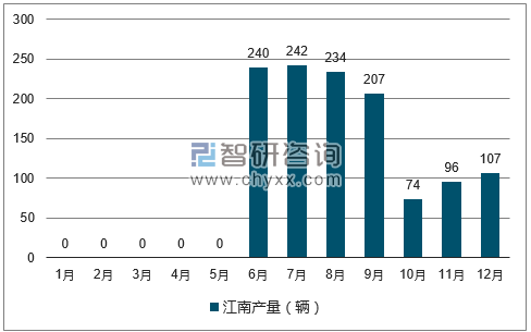 2017年1-12月江南轿车产量走势图
