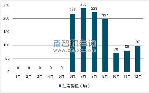 2017年1-12月江南轿车销量走势