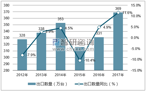 2012-2017年中国工业用缝纫机出口数量统计图