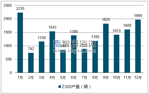 2017年1-12月Z300轿车产量走势图