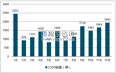 2017年1-12月Z300轿车销量走势图