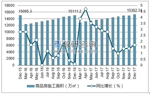 2015-2017年上海市商品房施工面积及增速