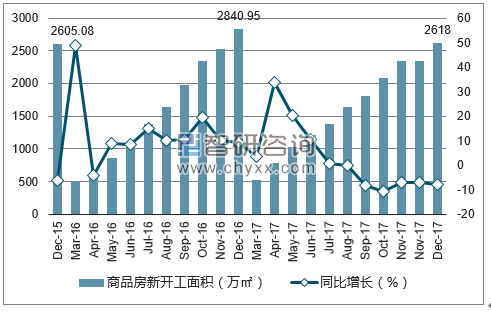 2015-2017年上海市商品房新开工面积及增速