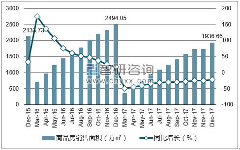 2015-2017年苏州市商品房销售面积及增速