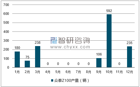 2017年1-12月众泰Z100轿车产量走势图
