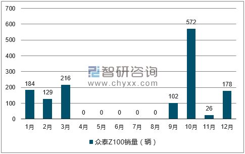 2017年1-12月众泰Z100轿车销量走势图