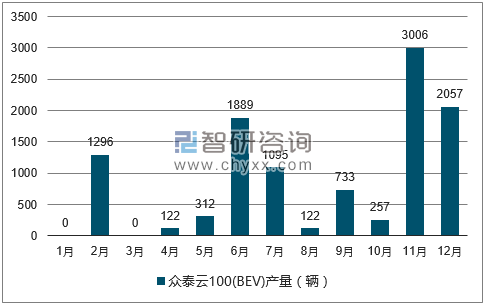 2017年1-12月众泰云100(BEV)轿车产量走势图