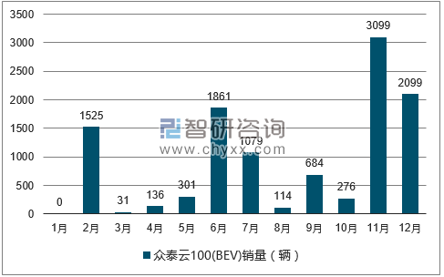 2017年1-12月众泰云100(BEV)轿车销量走势图