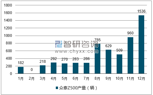 2017年1-12月众泰Z500轿车产量走势图