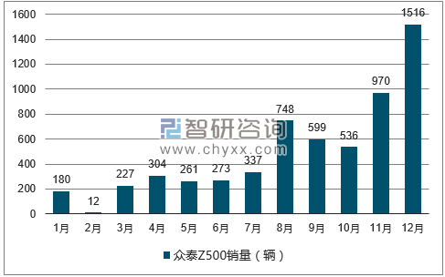 2017年1-12月众泰Z500轿车销量走势图