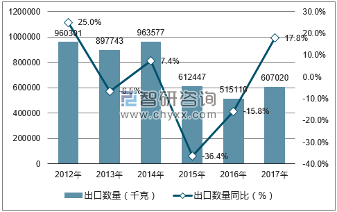 2012-2017年中国贵金属或包贵金属的首饰出口数量统计图