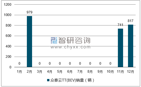 2017年1-12月众泰云TT(BEV)轿车销量走势图