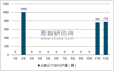 2017年1-12月众泰云TT(BEV)轿车产量走势图