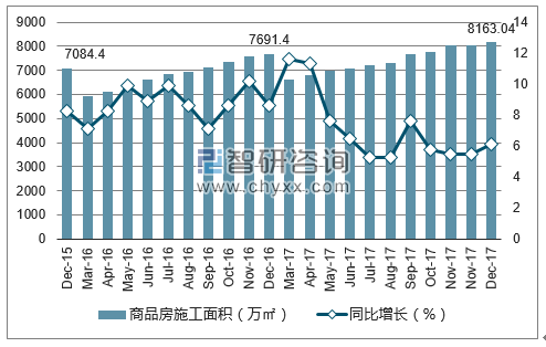 2015-2017年南京市商品房施工面积及增速