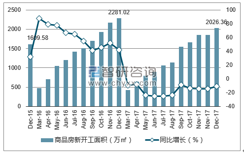 2015-2017年南京市商品房新开工面积及增速