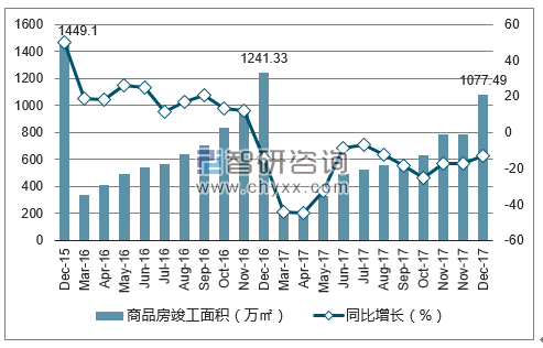 2015-2017年南京市商品房竣工面积及增速