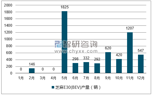 2017年1-12月芝麻E30(BEV)轿车产量走势图