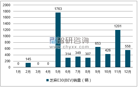 2017年1-12月芝麻E30(BEV)轿车销量走势图