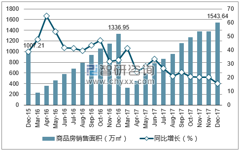 2015-2017年宁波市商品房销售面积及增速
