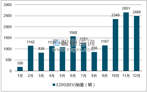 2017年1-12月E200(BEV)轿车销量走势图