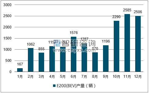 2017年1-12月E200(BEV)轿车产量走势图