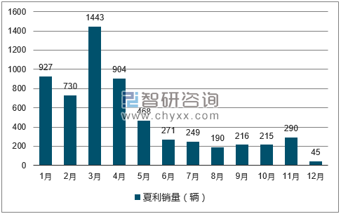 2017年1-12月夏利轿车销量走势图